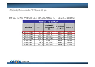 IMPACTO NO VALOR DE FINANCIAMENTO – SEM SUBSÍDIO:
FGTS - Faixa 1 527,09 75.389,36 45.261,69 -39,96%
FGTS - Faixa 2 762,43 97.237,16 63.291,72 -34,91%
FGTS - Faixa 3 1.010,15 114.479,72 88.127,55 -23,02%
FGTS - Faixa 4 1.225,17 126.973,40 99.708,15 -21,47%
MCMV - Faixa 1 571,20 81.791,72 49.768,73 -39,15%
MCMV - Faixa 2 798,56 102.158,67 66.878,27 -34,53%
MCMV - Faixa 3 1.027,13 116.619,24 89.736,51 -23,05%
Habitação - FGTS e MCMV
PMT
VF mantendo
PMT vigente
Valor Médio
Financiamento
(R$)
Modalidade Variação VF
Elaboração: VIFIC/DEFIN/SUPLA
Alteração Remuneração FGTS para 6% a.a.
 