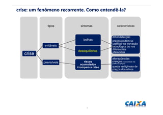 3
crise: um fenômeno recorrente. Como entendê-la?
3
característicassintomastipos
crise
evitáveis
bolhas
dificil detecção
preços podem se
justificar na inovação
tecnológica ou nos
diferenciais
oferecidosdesequilíbrios
previsíveis riscos
acumulados
irrompem a crise
alteraçõesdas
crenças (racionalidade não
justifica os preços)
queda vertiginosa de
preços dos ativos
 