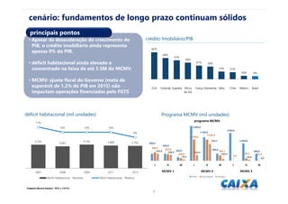 44
Fonte(s): Banco Central.
cenário: fundamentos de longo prazo continuam sólidos
déficit habitacional (mil unidades)
crédito Imobiliário/PIB
Fonte(s): Banco Central, IBGE e CAIXA.
Programa MCMV (mil unidades)
• Apesar da desaceleração do crescimento do
PIB, o crédito imobiliário ainda representa
apenas 9% do PIB.
• déficit habitacional ainda elevado e
concentrado na faixa de até 3 SM do MCMV.
• MCMV: ajuste fiscal do Governo (meta de
superávit de 1,2% do PIB em 2015) não
impactam operações financiadas pelo FGTS
6.102
5.687
6.143 5.889 5.793
11%
10% 10% 10%
9%
2007 2008 2009 2011 2012
Décfit Habitacional - Absoluto Défcit Habitacional - Relativo
400,0
400,0
200,0
2.000,0
1.350,0
400,0
1.600,0
1.000,0
400,0
482,7
375,8
146,6
1.226,6
1.216,3
307,1
6,9
139,1 15,2
410,4 338,9
79,2
332,9
953,7
109,3
- 63,6 0,9
i ii iii i ii iii i ii iii
MCMV 1 MCMV 2 MCMV 3
programa MCMV
metas contratação entregas
principais pontos
 