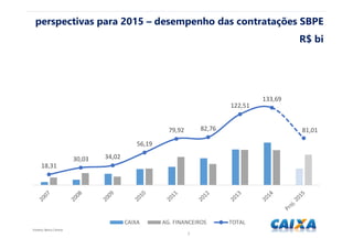 55
Fonte(s): Banco Central.
18,31
30,03 34,02
56,19
79,92 82,76
122,51
133,69
81,01
CAIXA AG. FINANCEIROS TOTAL
perspectivas para 2015 – desempenho das contratações SBPE
R$ bi
 