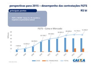 66
Fonte(s): Banco Central.
perspectivas para 2015 – desempenho das contratações FGTS
R$ bi
• FGTS e MCMV faixas II e III mantêm a
trajetória orçamentária estável
principais pontos
7.459,4
11.011,2
18.450,5
32.758,7
39.328,5
42.891,5
49.609,6 51.755,5
51.464,7
-
10
20
30
40
50
60
Milhares
FGTS - Caixa e Mercado
CAIXA AG. FINANCEIROS TOTAL
 