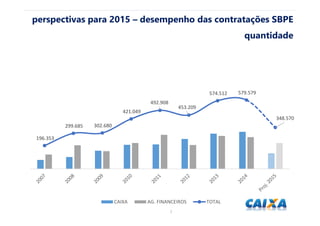 77
Fonte(s): Banco Central.
perspectivas para 2015 – desempenho das contratações SBPE
quantidade
196.353
299.685 302.680
421.049
492.908
453.209
574.512 579.579
348.570
CAIXA AG. FINANCEIROS TOTAL
 