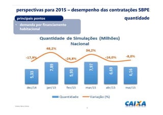 99
Fonte(s): Banco Central.
perspectivas para 2015 – desempenho das contratações SBPE
quantidade
• demanda por financiamento
habitacional
principais pontos
 