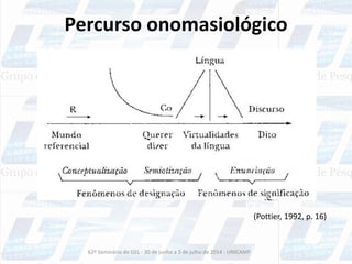 Percurso onomasiológico
62º Seminário do GEL - 30 de junho a 3 de julho de 2014 - UNICAMP
(Pottier, 1992, p. 16)
 