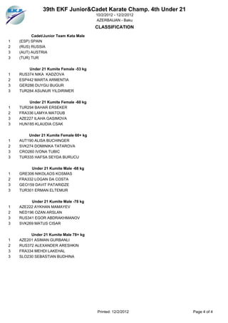 39th EKF Junior&Cadet Karate Champ. 4th Under 21
                                        10/2/2012 - 12/2/2012
                                        AZERBAIJAN - Baku
                                        CLASSIFICATION
          Cadet/Junior Team Kata Male
1   (ESP) SPAIN
2   (RUS) RUSSIA
3   (AUT) AUSTRIA
3   (TUR) TUR

        Under 21 Kumite Female -53 kg
1   RUS374 NIKA KADZOVA
2   ESP442 MARTA ARMENTIA
3   GER286 DUYGU BUGUR
3   TUR284 ASUNUR YILDIRIMER

        Under 21 Kumite Female -60 kg
1   TUR294 BAHAR ERSEKER
2   FRA336 LAMYA MATOUB
3   AZE227 ILAHA GASIMOVA
3   HUN185 KLAUDIA CSAK

        Under 21 Kumite Female 60+ kg
1   AUT190 ALISA BUCHINGER
2   SVK274 DOMINIKA TATAROVA
3   CRO260 IVONA TUBIC
3   TUR335 HAFSA SEYDA BURUCU

         Under 21 Kumite Male -68 kg
1   GRE306 NIKOLAOS KOSMAS
2   FRA332 LOGAN DA COSTA
3   GEO159 DAVIT PATARIDZE
3   TUR301 ERMAN ELTEMUR

         Under 21 Kumite Male -78 kg
1   AZE222 AYKHAN MAMAYEV
2   NED196 OZAN ARSLAN
3   RUS341 EGOR ABDRAKHMANOV
3   SVK269 MATUS CISAR

         Under 21 Kumite Male 78+ kg
1   AZE201 ASIMAN GURBANLI
2   RUS372 ALEXANDER ARESHKIN
3   FRA334 MEHDI LAKEHAL
3   SLO230 SEBASTIAN BUDHINA




                                        Printed: 12/2/2012        Page 4 of 4
 