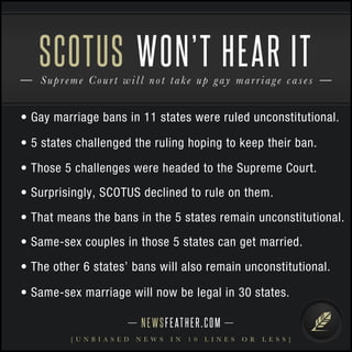 SCOTUS WON’T HEAR IT 
Supr e m e C o u r t w i l l n o t t a k e u p g ay m ar r i a g e c a s e s 
• Gay marriage bans in 11 states were ruled unconstitutional. 
• 5 states challenged the ruling hoping to keep their ban. 
• Those 5 challenges were headed to the Supreme Court. 
• Surprisingly, SCOTUS declined to rule on them. 
• That means the bans in the 5 states remain unconstitutional. 
• Same-sex couples in those 5 states can get married. 
• The other 6 states’ bans will also remain unconstitutional. 
• Same-sex marriage will now be legal in 30 states. 
N E WS F E AT H E R . C O M 
[ U N B I A S E D N E W S I N 1 0 L I N E S O R L E S S ] 
