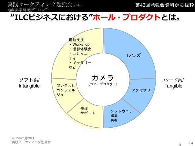 第62回 イノベーションのジレンマ 市場調査やアンケート調査 Vs 行動観察 第62回 イノベーションのジレンマ 市場調査やアンケート調査 Vs 行動観察