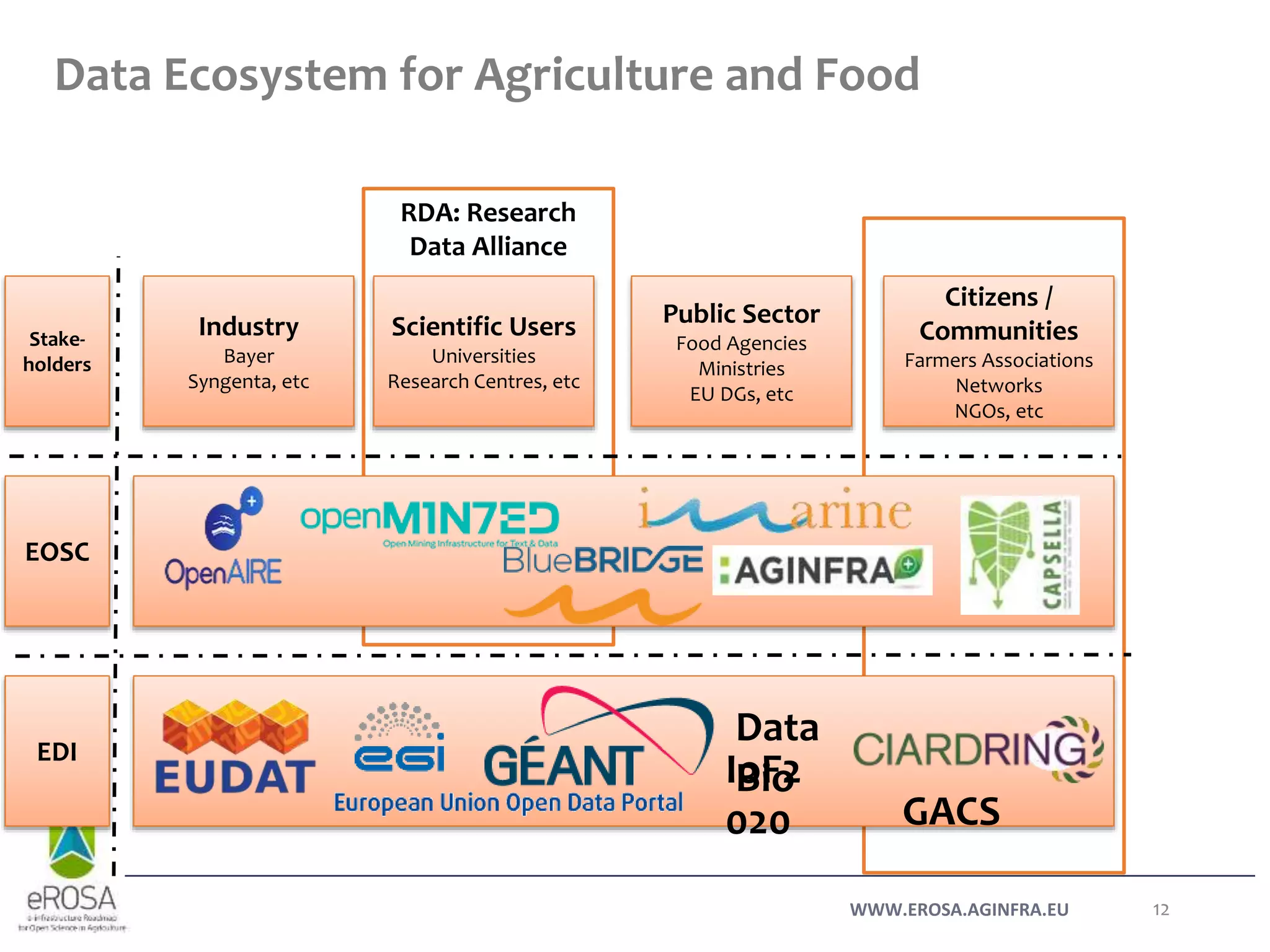 WWW.EROSA.AGINFRA.EU
RDA: Research
Data Alliance
Data Ecosystem for Agriculture and Food
12
EOSC
EDI
Stake-
holders
Citizens /
Communities
Farmers Associations
Networks
NGOs, etc
Public Sector
Food Agencies
Ministries
EU DGs, etc
Scientific Users
Universities
Research Centres, etc
Industry
Bayer
Syngenta, etc
IoF2
020
Data
Bio
GACS
 