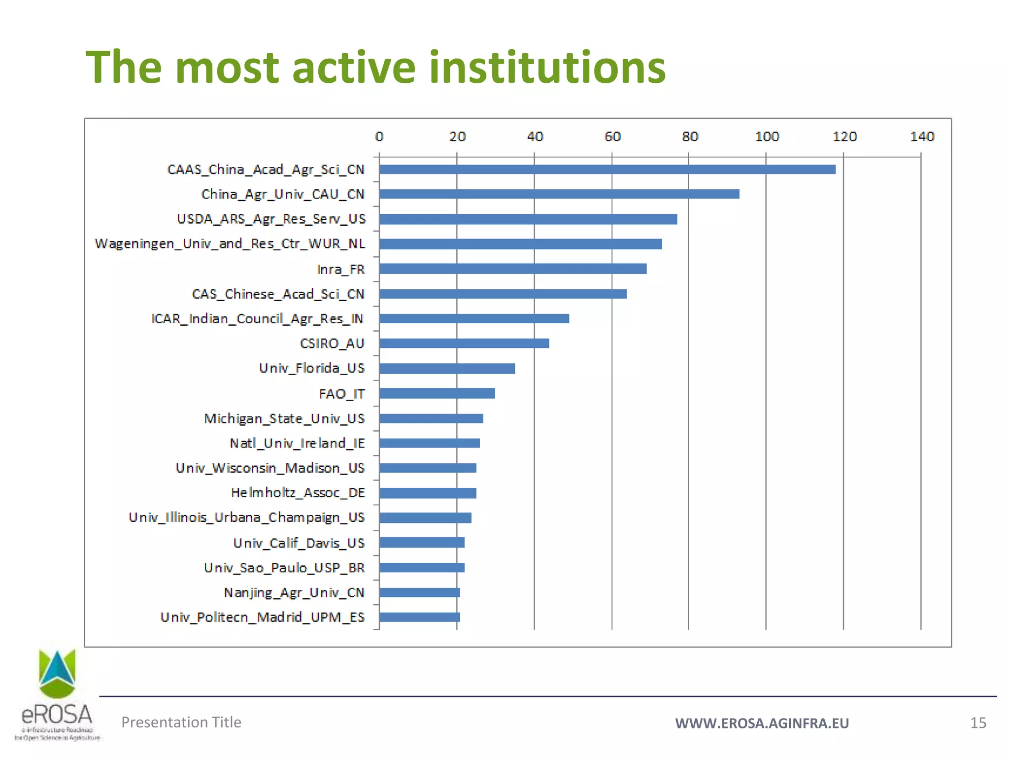 WWW.EROSA.AGINFRA.EUPresentation Title 15
The most active institutions
 