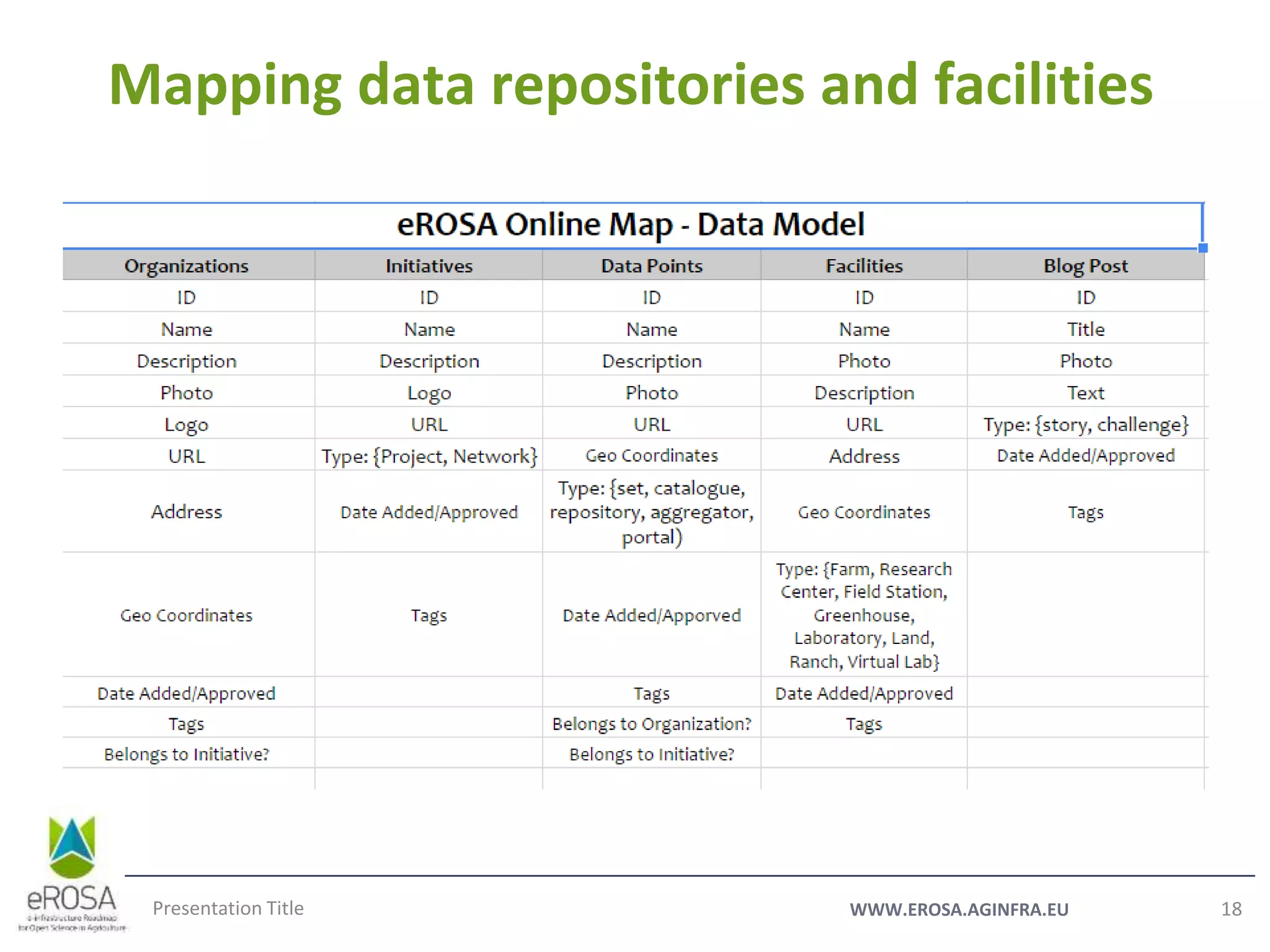 WWW.EROSA.AGINFRA.EUPresentation Title 18
Mapping data repositories and facilities
 