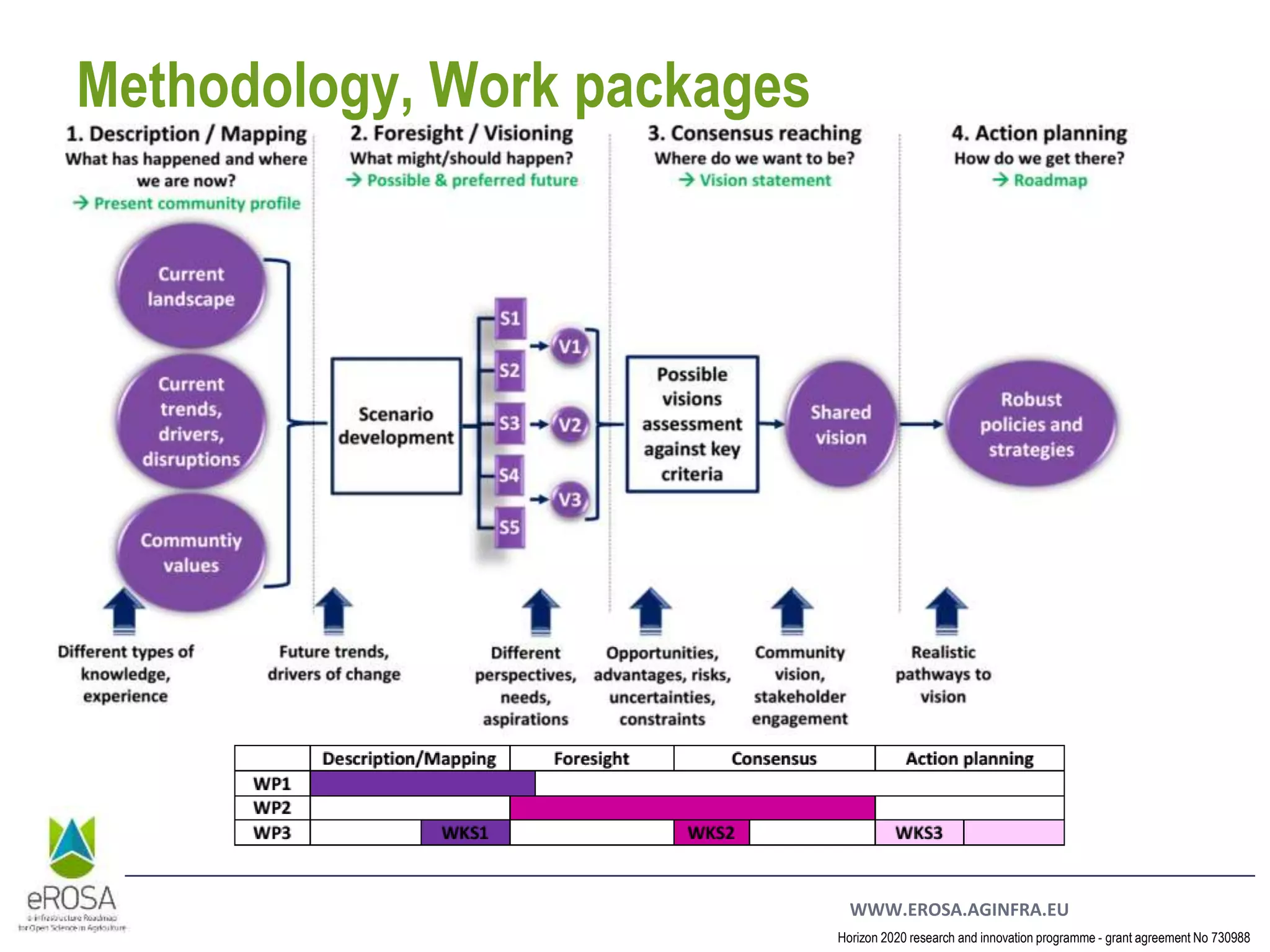 WWW.EROSA.AGINFRA.EU
Horizon 2020 research and innovation programme - grant agreement No 730988
Methodology, Work packages
 