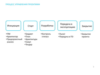3
ПРОЦЕСС УПРАВЛЕНИЯ ПРОЕКТАМИ
Инициация Старт Разработка
Передача в
эксплуатацию Закрытие
•ПМ
•Архитектор
•Предпроектный
анализ
•Бюджет
•План
•Архитектура
•Скоуп
•Тендер
•Контроль
статуса
•Закрытие
проекта
•Пилот
•Передача в ПЭ
 