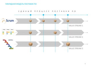 ГИБРИДНАЯ МОДЕЛЬ ПОСТАВОК ПО
5
Е Д И Н Ы Й П Р О Ц Е С С П О С Т А В К И П О
VALUE STREAM 1
VALUE STREAM 2
VALUE STREAM 3
 