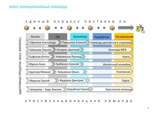 ВНЕШНИЕ КОМАНДЫ РАЗВИТИЯ ИТ
ПО
Е Д И Н Ы Й П Р О Ц Е С С П О С Т А В К И П О
Аналитика Разработка Тестирование
Команда депозитов и страховокПаршиков АлексейЕфремов Александр
Команда МСБКачурин ДмитрийШвецова Лариса
КартыНовожилов ЛеонидСафонов Антон
Ипотечный конвейерГрибанов АлексейЮдина Анна
ПлатежнаяГильченко ОльгаЩипков Михаил
DigitalФедоров ДмитрийМеднов Сергей
       
К Р О С С Ф У Н К Ц И О Н А Л Ь Н А Я К О М А Н Д А
АДАПТИВНЫЕПРОЦЕССЫ:AGILE,WATERFALL
Зарплатная командаКораблев СергейШахрияр – Заде Эмилия
Бизнес
6
КРОСС ФУНКЦИОНАЛЬНЫЕ КОМАНДЫ
 