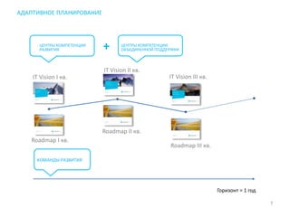 АДАПТИВНОЕ ПЛАНИРОВАНИЕ
7
Горизонт = 1 год
ЦЕНТРЫ КОМПЕТЕНЦИИ
РАЗВИТИЯ
ЦЕНТРЫ КОМПЕТЕНЦИИ
ОБЪЕДИНЕННОЙ ПОДДЕРЖКИ
КОМАНДЫ РАЗВИТИЯ
+
IT Vision I кв.
IT Vision II кв.
IT Vision III кв.
Roadmap I кв.
Roadmap II кв.
Roadmap III кв.
 