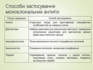 Способи застосування
моноклональних антитіл
Галузь медицини Спосіб застосування
Аналіз Структурні зонди для ідентифікації специфічних
особливостей на поверхні клітин
Діагностика Набори реактивів для діагностики вагітності; виявлення
естрогенних рецепторів для діагностики деяких
форм раку молочної залози
Імунодіагностика Точне визначення кількості специфічних антигенів
Імуноочистка Очищення антигенів, наприклад інтерферона
Терапія Спрямований перенос токсинів у ракові клітини,
інактивація отрут, пасивна імунізація, лікування
аутоімунних хвороб
 