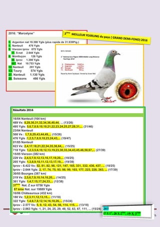 Vente Tournai- Kain 2019
Page 5/6
2016: ‘’Marcelyne’’
1. Argenton nat 18.390 Ygls (plus rapide de 31.939Pig.)
1. Nanteuil 476 Ygls
5. Vierzon iprov 675 Ygls
17. S-nat 2.644 Ygls
6. Montluçon 126 Ygls
39. Iprov 1.398 Ygls
807. Nat 10.753 Ygls
12. Nanteuil 291 Ygls
13. Toury 574 Ygls
27. Nanteuil 1.130 Ygls
28. Soissons 486 Ygls
Résultats 2016
16/04 Nanteuil (164 km)
489 Vx: 8,28,30,31,32,34,36,40,44, ... (13/26)
495 Ygls: 5,6,7,8,9,10,19,21,22,23,24,25,27,28,31,... (31/46)
23/04 Nanteuil
508 Vx : 1,7,8,29,43,44,49,... (15/26)
476 Ygls :1,2,5,7,8,9,18,23,24,43,... (19/47)
01/05 Nanteuil
823 Vx: 2,4,17,18,21,22,34,35,36,64,... (15/25)
718 Ygls: 1,2,3,5,6,10,12,13,19,23,30,33,34,43,45,46,58,67,... (27/39)
15/05 Vierzon (382 km)
229 Vx: 2,4,5,7,9,12,13,16,17,19,20,... (18/25)
205 Ygls: 1,3,8,9,10,11,12,13,17,19,... (19/39)
Iprov - 6.422 Vx: 52, 81, 82, 98, 121, 147, 165, 331, 332, 436, 437, ... (18/25)
Iprov - 2.644 Ygls: 2, 17, 74, 75, 93, 98, 99, 103, 177, 223, 228, 263, ... (17/39)
30/05 Bourges (387 km)
219 Vx: 2,5,6,7,9,10,14,16,20,... (14/25)
361 Ygls: 1,4,7,15,17,24,33,... (12/38)
37ème
Nat. Z sur 6756 Ygls
87 ème Nat. sur 19889 Ygls
10/06 Châteauroux (432 km)
180 Vx: 1,2,3,11,12,13,15,... (11/18)
322 Ygls: 1,4,6,7,8,12,14,16,18,26,... (15/24)
Iprov - 2.577 Vx: 5, 9, 12, 43, 54, 56, 114, 115, ... (13/18)
Iprov - 2.063 Ygls: 1, 21, 24, 25, 29, 49, 52, 63, 67, 111, ... (15/24)
 