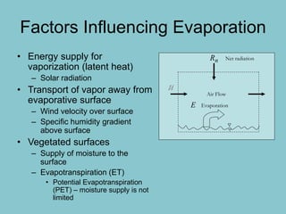 Factors Influencing Evaporation
• Energy supply for
vaporization (latent heat)
– Solar radiation
• Transport of vapor away from
evaporative surface
– Wind velocity over surface
– Specific humidity gradient
above surface
• Vegetated surfaces
– Supply of moisture to the
surface
– Evapotranspiration (ET)
• Potential Evapotranspiration
(PET) – moisture supply is not
limited
nR
E
Net radiation
Evaporation
Air Flow
u
 
