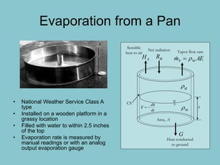 Evaporation from a Pan
• National Weather Service Class A
type
• Installed on a wooden platform in a
grassy location
• Filled with water to within 2.5 inches
of the top
• Evaporation rate is measured by
manual readings or with an analog
output evaporation gauge
h
Area, A
CS
w
a
AEm wv 
dt
dh
E 
nRsH
Sensible
heat to air
Net radiation Vapor flow rate
Heat conducted
to ground
G
 