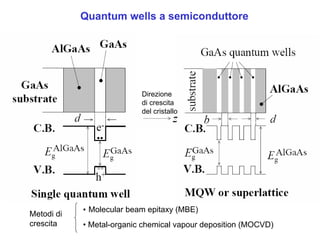Quantum wells a semiconduttore




                           Direzione
                           di crescita
                           del cristallo




            • Molecular beam epitaxy (MBE)
Metodi di
crescita    • Metal-organic chemical vapour deposition (MOCVD)
 