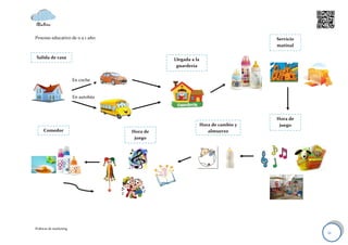 Proceso educativo de 0 a 1 año:                                                   Servicio
                                                                                  matinal

 Salida de casa                                 Llegada a la
                                                 guardería


                         En coche


                         En autobús



                                                                                  Hora de
                                                               Hora de cambio y    juego
     Comedor                          Hora de                     almuerzo
                                       juego




Políticas de marketing
                                                                                             11
 