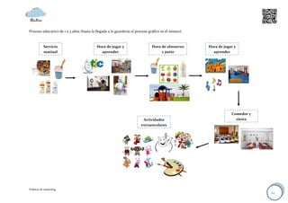 Proceso educativo de 1 a 3 años (hasta la llegada a la guardería el proceso gráfico es el mismo):



           Servicio                       Hora de jugar y                    Hora de almuerzo       Hora de jugar y
           matinal                          aprender                              y patio             aprender




                                                                                                                Comedor y
                                                                        Actividades                               siesta
                                                                       extraescolares




Políticas de marketing
                                                                                                                            12
 