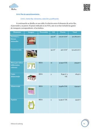 3.4.4. Plan de aprovisionamiento.

                  3.4.4.1. Activo fijo: elementos, selección y justificación.

       A continuación se detalla, en una tabla, la relación entre el elemento de activo fijo,
el proveedor y su precio. El precio indicado es sin IVA y aún no se han incluido los gastos
de transporte correspondiente, si los hubiera.

    Elemento                 Imagen            Proveedor             Ud.        Precio       Total

Terrenos y                                                      423 m²      120,00 €/m²     50.760,00 €
bienes
naturales




Construcción                                                    331 m²          400 €/m²    132.400,00 €




Mesa par niños                               IKEA               10          37,99 €/Ud.        379,90 €
(diferentes
colores)


Cajas                                        IKEA               3               8,99 €/ 3       26,97 €
almacenaje                                                                           Ud.




Almacenaje                                   IKEA               3           79,98 €/Ud.        239,94 €




Espejos                                      IKEA               3           14,99 €/ Ud.        44,97 €




Políticas de marketing                                                                                     14
 