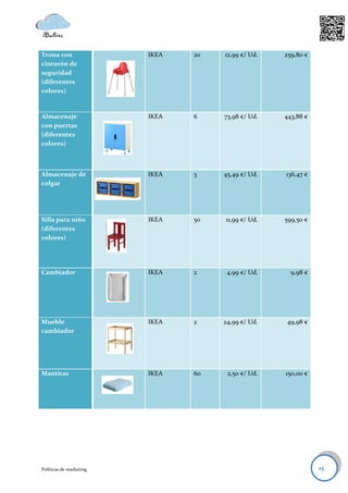 Trona con                IKEA   20   12,99 €/ Ud.   259,80 €
cinturón de
seguridad
(diferentes
colores)


Almacenaje               IKEA   6    73,98 €/ Ud.   443,88 €
con puertas
(diferentes
colores)



Almacenaje de            IKEA   3    45,49 €/ Ud.   136,47 €
colgar




Silla para niño          IKEA   50   11,99 €/ Ud.   599,50 €
(diferentes
colores)




Cambiador                IKEA   2     4,99 €/ Ud.     9,98 €




Mueble                   IKEA   2    24,99 €/ Ud.   49,98 €
cambiador




Mantitas                 IKEA   60    2,50 €/ Ud.   150,00 €




Políticas de marketing                                         15
 