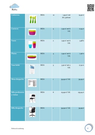 Cubiertos                IKEA   10     1,99 €/ set   19,90 €
                                      de 3 piezas




Cuencos                  IKEA   5    1,99 €/ set 6    11,94 €
                                              Ud.




Vasos                    IKEA   2    1,99 €/ set 6    3,98 €
                                              Ud.




Platos                   IKEA   4    1,99 €/ set 6    7,96 €
                                              Ud.




Vaso bebé                IKEA   5    3,50 €/ set 2    17,50 €
                                              Ud.




Mesa despacho            IKEA   1    39,99 €/ Ud.    39,99 €




Silla profesores         IKEA   6    25,99 €/ Ud.    155,94 €
y visitas




Silla despacho           IKEA   1    39,99 €/ Ud.    39,99 €




Políticas de marketing                                          17
 