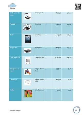 Ordenador de             Easybuymedia     1   467,25 €   467,25 €
mesa




Portátil                 Carrefour        1   309,92 €   309,92 €




iPad                     Carrefour        1   321,49 €   321,49 €




Proyector                Maxvisual        1   188,42 €   188,42 €




Pizarra digital          Proyector.org    1   906,78 €   906,78 €




Tobogán + 12             Juegos al aire   1    53,72 €    53,72 €
meses                    libre




Columpio                 Juegos al aire   1   161,97 €   161,97 €
                         libre




Casita                   Join2buy.com     1    73,55 €    73,55 €




Políticas de marketing                                              20
 