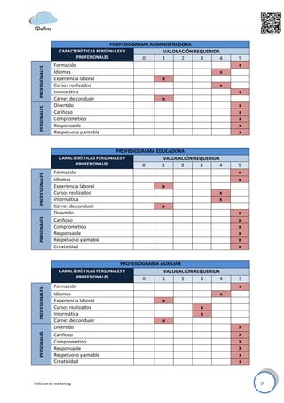 PROFESIOGRAMA ADMINISTRADORA
                     CARACTERÍSTICAS PERSONALES Y           VALORACIÓN REQUERIDA
                           PROFESIONALES             0      1      2     3      4      5
                   Formación                                                           x
   PROFESIONALES




                   Idiomas                                                        x
                   Experiencia laboral                      x
                   Cursos realizados                                              x
                   Informática                                                         x
                   Carnet de conducir                       x
                   Divertido                                                           x
   PERSONALES




                   Cariñoso                                                            x
                   Comprometido                                                        x
                   Responsable                                                         x
                   Respetuoso y amable                                                 x


                                             PROFESIOGRAMA EDUCADORA
                      CARACTERÍSTICAS PERSONALES Y           VALORACIÓN REQUERIDA
                             PROFESIONALES            0      1     2      3      4     5
                   Formación                                                           x
   PROFESIONALES




                   Idiomas                                                             x
                   Experiencia laboral                       x
                   Cursos realizados                                              x
                   Informática                                                    x
                   Carnet de conducir                        x
                   Divertido                                                           x
   PERSONALES




                   Cariñoso                                                            x
                   Comprometido                                                        x
                   Responsable                                                         x
                   Respetuoso y amable                                                 x
                   Creatividad                                                         x


                                               PROFESIOGRAMA AUXILIAR
                      CARACTERÍSTICAS PERSONALES Y            VALORACIÓN REQUERIDA
                             PROFESIONALES             0      1       2    3       4   5
                   Formación                                                           x
   PROFESIONALES




                   Idiomas                                                         x
                   Experiencia laboral                        x
                   Cursos realizados                                       x
                   Informática                                             x
                   Carnet de conducir                         x
                   Divertido                                                           X
   PERSONALES




                   Cariñoso                                                            X
                   Comprometido                                                        X
                   Responsable                                                         X
                   Respetuoso y amable                                                 x
                   Creatividad                                                         x



Políticas de marketing                                                                     31
 