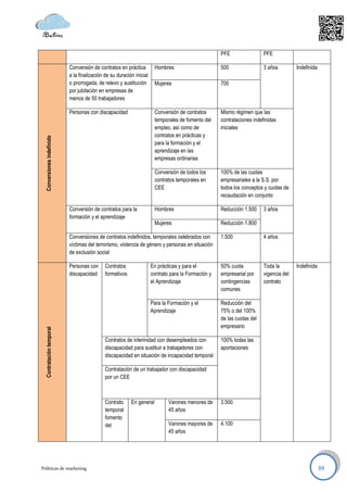 PFE                 PFE

                           Conversión de contratos en práctica         Hombres                       500                 3 años         Indefinida
                           a la finalización de su duración inicial
                           o prorrogada, de relevo y sustitución       Mujeres                       700
                           por jubilación en empresas de
                           menos de 50 trabajadores

                           Personas con discapacidad                   Conversión de contratos       Mismo régimen que las
                                                                       temporales de fomento del     contrataciones indefinidas
                                                                       empleo, así como de           iniciales
                                                                       contratos en prácticas y
 Conversiones indefinido




                                                                       para la formación y el
                                                                       aprendizaje en las
                                                                       empresas ordinarias

                                                                       Conversión de todos los       100% de las cuotas
                                                                       contratos temporales en       empresariales a la S.S. por
                                                                       CEE                           todos los conceptos y cuotas de
                                                                                                     recaudación en conjunto

                           Conversión de contratos para la             Hombres                       Reducción 1.500     3 años
                           formación y el aprendizaje
                                                                       Mujeres                       Reducción 1.800

                           Conversiones de contratos indefinidos, temporales celebrados con          1.500               4 años
                           víctimas del terrorismo, violencia de género y personas en situación
                           de exclusión social

                           Personas con      Contratos                En prácticas y para el         50% cuota           Toda la        Indefinida
                           discapacidad      formativos               contrato para la Formación y   empresarial por     vigencia del
                                                                      el Aprendizaje                 contingencias       contrato
                                                                                                     comunes

                                                                      Para la Formación y el         Reducción del
                                                                      Aprendizaje                    75% o del 100%
                                                                                                     de las cuotas del
                                                                                                     empresario
 Contratación temporal




                                             Contratos de interinidad con desempleados con           100% todas las
                                             discapacidad para sustituir a trabajadores con          aportaciones
                                             discapacidad en situación de incapacidad temporal

                                             Contratación de un trabajador con discapacidad
                                             por un CEE



                                             Contrato     En general          Varones menores de     3.500
                                             temporal                         45 años
                                             fomento
                                             del                              Varones mayores de     4.100
                                                                              45 años




Políticas de marketing                                                                                                                               39
 