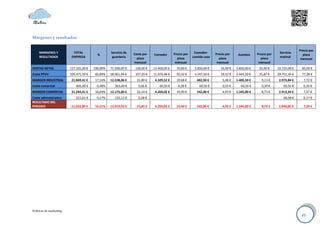 Márgenes y resultados.


                                                                                                                                                                          Precio por
     MARGENES Y            TOTAL                  Servicio de   Coste por                 Precio por    Comedor-     Precio por                Precio por    Servicio
                                          %                                 Comedor                                                Autobús                                  plaza
     RESULTADOS           EMPRESA                  guardería      plaza                     plaza      comida casa     plaza                     plaza       matinal
                                                                                                                                                                           mensual
                                                                mensual                    mensual                    mensual                   mensual
VENTAS NETAS             127.325,00 €   100,00%   71.500,00 €    130,00 €   15.400,00 €     70,00 €     3.850,00 €      35,00 €   3.850,00 €    25,00 €     32.725,00 €     85,00 €
Coste PPVV               105.475,59 €    82,84%   58.961,94 €    107,20 €   11.070,48 €     50,32 €     3.247,50 €      29,52 €   2.444,50 €    15,87 €     29.751,16 €     77,28 €
MARGEN INDUSTRIAL         21.849,41 €    17,16%   12.538,06 €     22,80 €    4.329,52 €     19,68 €      602,50 €        5,48 €   1.405,50 €      9,13 €     2.973,84 €      7,72 €
Coste comercial              605,00 €     0,48%      363,00 €      0,66 €       60,50 €      0,28 €        60,50 €       0,55 €      60,50 €      0,39 €        60,50 €      0,16 €
MARGEN COMERCIAL          21.244,41 €    16,69%   12.175,06 €     22,14 €    4.269,02 €     19,40 €      542,00 €        4,93 €   1.345,00 €      8,73 €     2.913,34 €      7,57 €
Coste administrativo         221,61 €     0,17%      155,13 €      0,28 €                                                                                       66,48 €      0,17 €
RESULTADO DEL
PERIODO                   21.022,80 €   16,51%    12.019,93 €     21,85 €    4.269,02 €     19,40 €      542,00 €        4,93 €   1.345,00 €      8,73 €     2.846,85 €      7,39 €




Políticas de marketing
                                                                                                                                                                           45
 