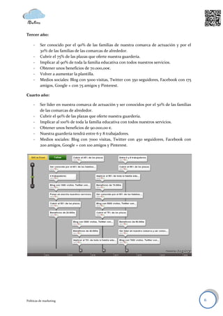 Tercer año:

     -    Ser conocido por el 90% de las familias de nuestra comarca de actuación y por el
          30% de las familias de las comarcas de alrededor.
     -    Cubrir el 75% de las plazas que oferte nuestra guardería.
     -    Implicar al 90% de toda la familia educativa con todos nuestros servicios.
     -    Obtener unos beneficios de 70.000,00€.
     -    Volver a aumentar la plantilla.
     -    Medios sociales: Blog con 5000 visitas, Twitter con 350 seguidores, Facebook con 175
          amigos, Google + con 75 amigos y Pinterest.

Cuarto año:

     -    Ser líder en nuestra comarca de actuación y ser conocidos por el 50% de las familias
          de las comarcas de alrededor.
     -    Cubrir el 90% de las plazas que oferte nuestra guardería.
     -    Implicar al 100% de toda la familia educativa con todos nuestros servicios.
     -    Obtener unos beneficios de 90.000,00 €.
     -    Nuestra guardería tendrá entre 6 y 8 trabajadores.
     -    Medios sociales: Blog con 7000 visitas, Twitter con 450 seguidores, Facebook con
          200 amigos, Google + con 100 amigos y Pinterest.




Políticas de marketing                                                                           6
 
