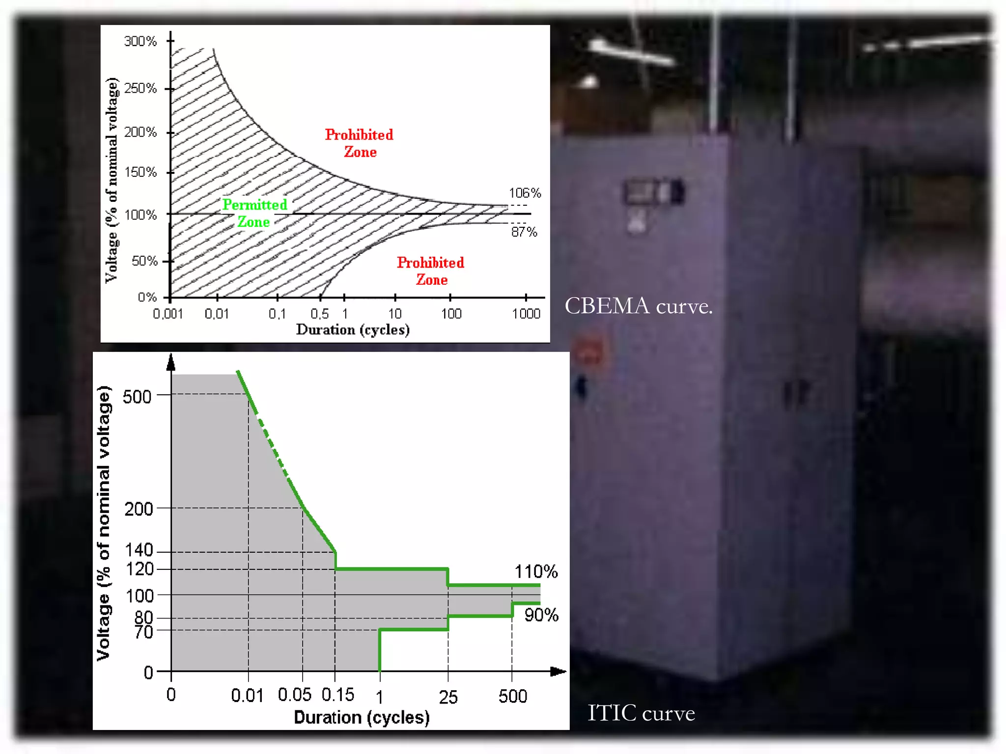 CBEMA curve.
ITIC curve
 