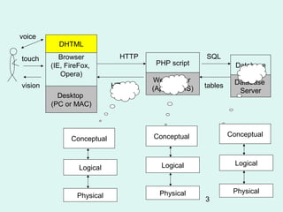 voice
           DHTML

touch       Browser          HTTP                   SQL
         (IE, FireFox,               PHP script                Database
            Opera)
                                    Web Server                 Database
vision                      HTML    (Apache, IIS)   tables
                                                                Server
           Desktop
         (PC or MAC)



                                    Conceptual               Conceptual
               Conceptual


                                      Logical                  Logical
                  Logical


                                      Physical                Physical
                 Physical
                                                    3
 