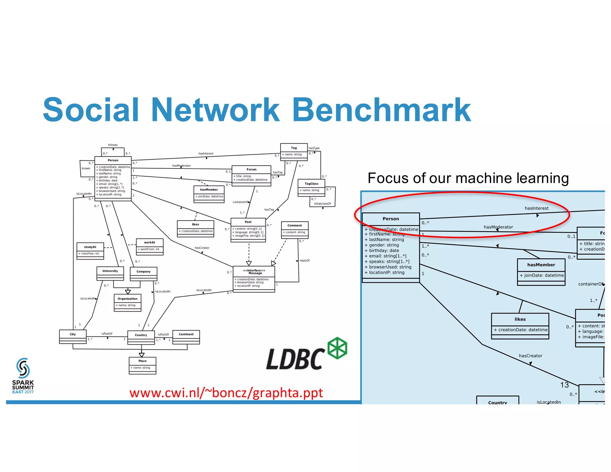 Social Network Benchmark
www.cwi.nl/~boncz/graphta.ppt
Focus of our machine learning
13
 
