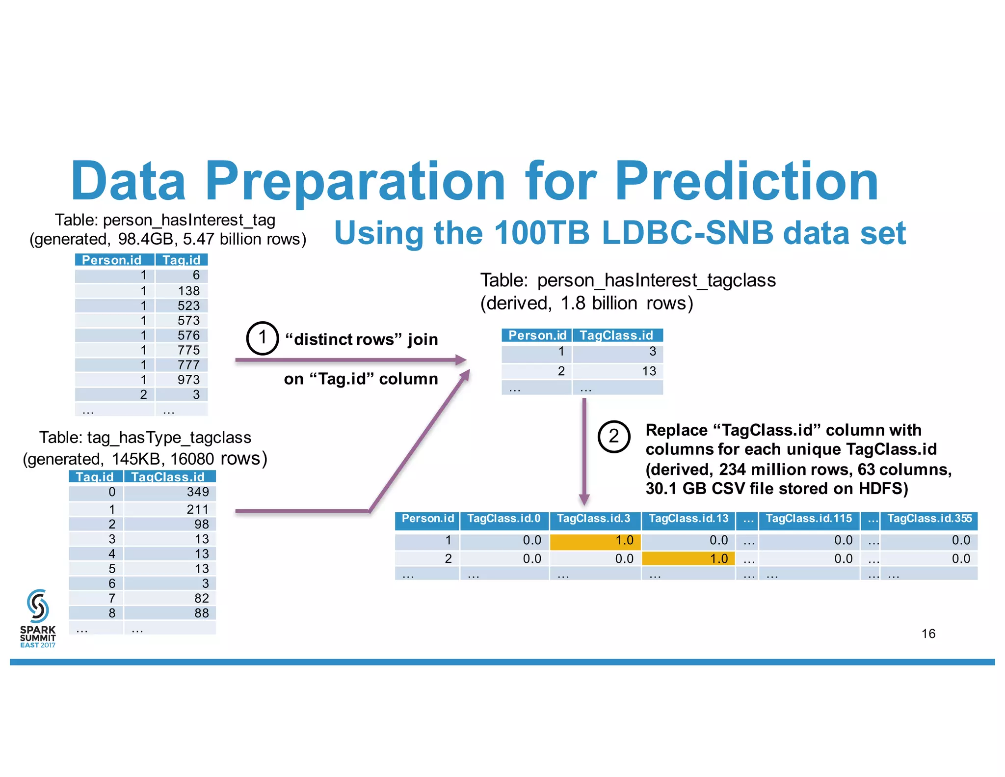 Data Preparation for Prediction
Person.id Tag.id
1 6
1 138
1 523
1 573
1 576
1 775
1 777
1 973
2 3
… …
Table: person_hasInterest_tag
(generated, 98.4GB, 5.47 billion rows)
Tag.id TagClass.id
0 349
1 211
2 98
3 13
4 13
5 13
6 3
7 82
8 88
… …
Table: tag_hasType_tagclass
(generated, 145KB, 16080 rows)
Person.id TagClass.id
1 3
2 13
… …
Table: person_hasInterest_tagclass
(derived, 1.8 billion rows)
Person.id TagClass.id.0 TagClass.id.3 TagClass.id.13 … TagClass.id.115 … TagClass.id.355
1 0.0 1.0 0.0 … 0.0 … 0.0
2 0.0 0.0 1.0 … 0.0 … 0.0
… … … … … … … …
Replace “TagClass.id” column with
columns for each unique TagClass.id
(derived, 234 million rows, 63 columns,
30.1 GB CSV file stored on HDFS)
1
2
“distinct rows” join
on “Tag.id” column
Using the 100TB LDBC-SNB data set
16
 