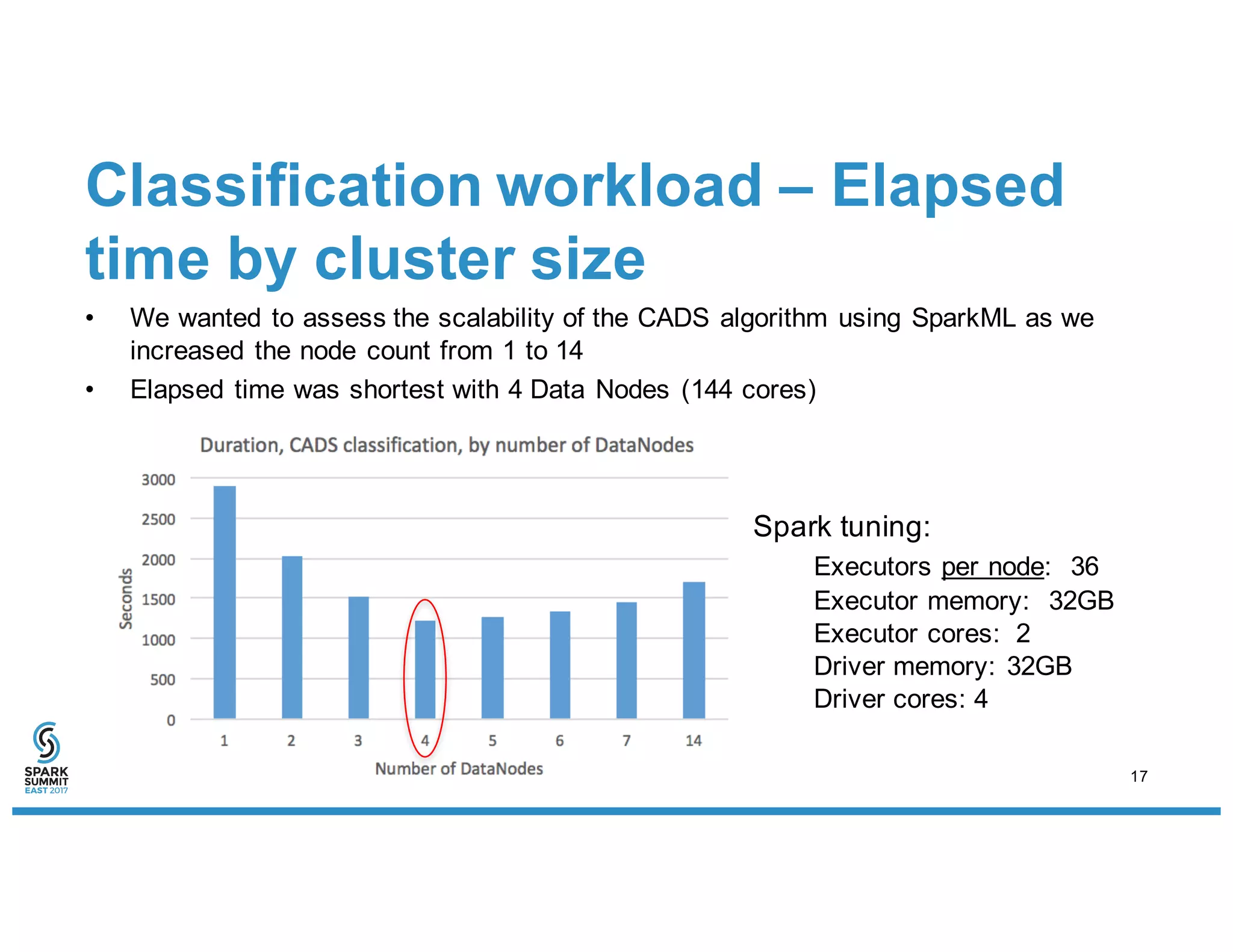 Classification workload – Elapsed
time by cluster size
• We wanted to assess the scalability of the CADS algorithm using SparkML as we
increased the node count from 1 to 14
• Elapsed time was shortest with 4 Data Nodes (144 cores)
Spark tuning:
Executors per node: 36
Executor memory: 32GB
Executor cores: 2
Driver memory: 32GB
Driver cores: 4
17
 