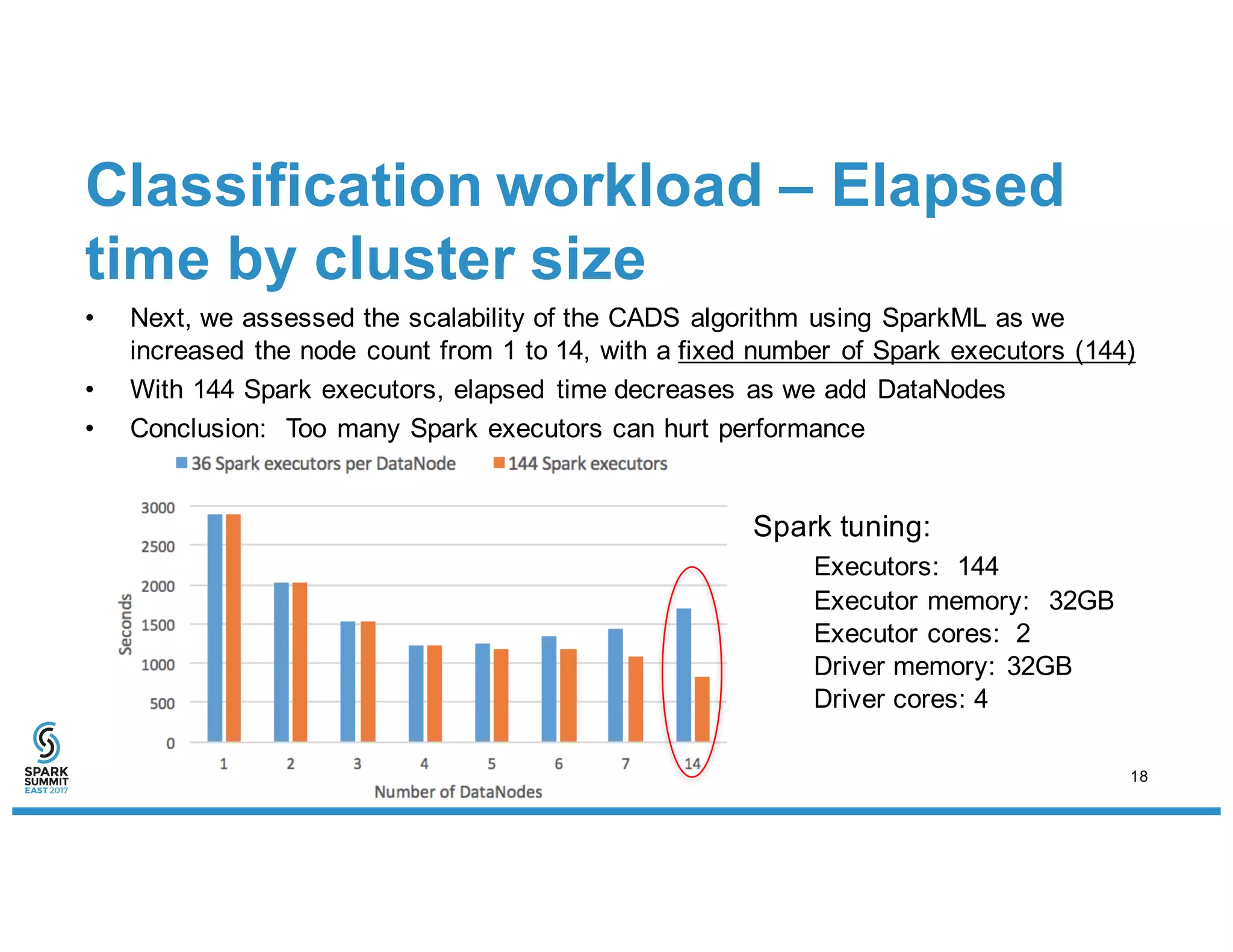 Classification workload – Elapsed
time by cluster size
• Next, we assessed the scalability of the CADS algorithm using SparkML as we
increased the node count from 1 to 14, with a fixed number of Spark executors (144)
• With 144 Spark executors, elapsed time decreases as we add DataNodes
• Conclusion: Too many Spark executors can hurt performance
Spark tuning:
Executors: 144
Executor memory: 32GB
Executor cores: 2
Driver memory: 32GB
Driver cores: 4
18
 