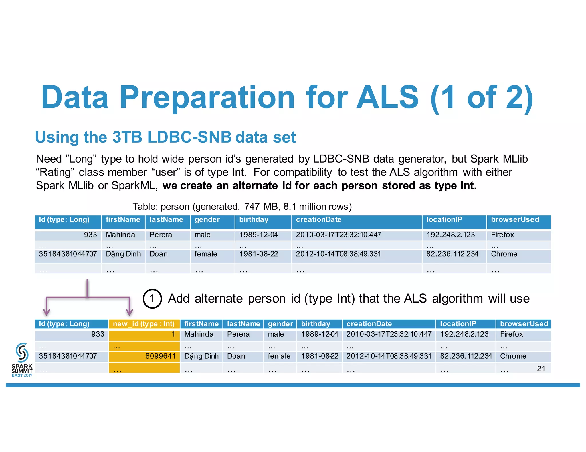 Data Preparation for ALS (1 of 2)
Id (type: Long) firstName lastName gender birthday creationDate locationIP browserUsed
933 Mahinda Perera male 1989-12-04 2010-03-17T23:32:10.447 192.248.2.123 Firefox
… … … … … … … …
35184381044707 Dặng Dinh Doan female 1981-08-22 2012-10-14T08:38:49.331 82.236.112.234 Chrome
… … … … … … … …
Id (type: Long) new_id (type : Int) firstName lastName gender birthday creationDate locationIP browserUsed
933 1 Mahinda Perera male 1989-12-04 2010-03-17T23:32:10.447 192.248.2.123 Firefox
… … … … … … … … …
35184381044707 8099641 Dặng Dinh Doan female 1981-08-22 2012-10-14T08:38:49.331 82.236.112.234 Chrome
… … … … … … … … …
Need ”Long” type to hold wide person id’s generated by LDBC-SNB data generator, but Spark MLlib
“Rating” class member “user” is of type Int. For compatibility to test the ALS algorithm with either
Spark MLlib or SparkML, we create an alternate id for each person stored as type Int.
Add alternate person id (type Int) that the ALS algorithm will use1
Table: person (generated, 747 MB, 8.1 million rows)
Using the 3TB LDBC-SNB data set
21
 