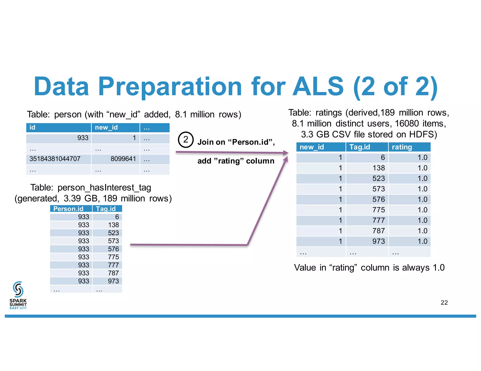 Data Preparation for ALS (2 of 2)
id new_id …
933 1 …
… … …
35184381044707 8099641 …
… … …
Table: person (with “new_id” added, 8.1 million rows)
Person.id Tag.id
933 6
933 138
933 523
933 573
933 576
933 775
933 777
933 787
933 973
… …
Table: person_hasInterest_tag
(generated, 3.39 GB, 189 million rows)
new_id Tag.id rating
1 6 1.0
1 138 1.0
1 523 1.0
1 573 1.0
1 576 1.0
1 775 1.0
1 777 1.0
1 787 1.0
1 973 1.0
… … …
Value in “rating” column is always 1.0
2 Join on “Person.id”,
add ”rating” column
Table: ratings (derived,189 million rows,
8.1 million distinct users, 16080 items,
3.3 GB CSV file stored on HDFS)
22
 