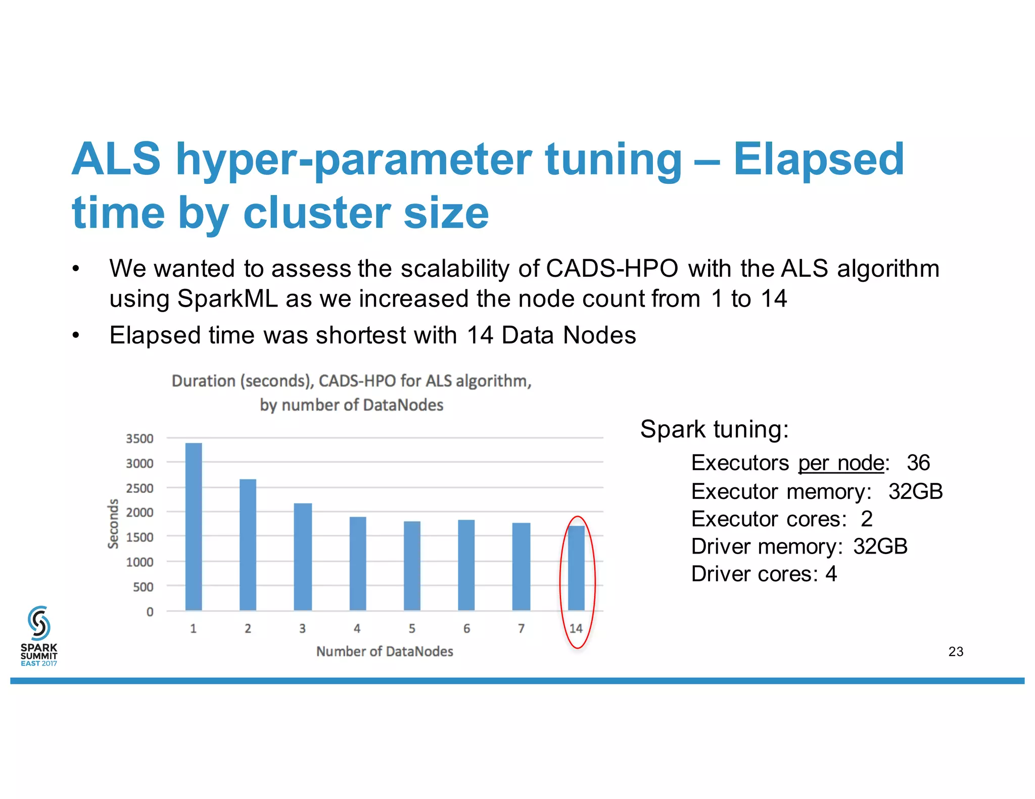• We wanted to assess the scalability of CADS-HPO with the ALS algorithm
using SparkML as we increased the node count from 1 to 14
• Elapsed time was shortest with 14 Data Nodes
ALS hyper-parameter tuning – Elapsed
time by cluster size
Spark tuning:
Executors per node: 36
Executor memory: 32GB
Executor cores: 2
Driver memory: 32GB
Driver cores: 4
23
 