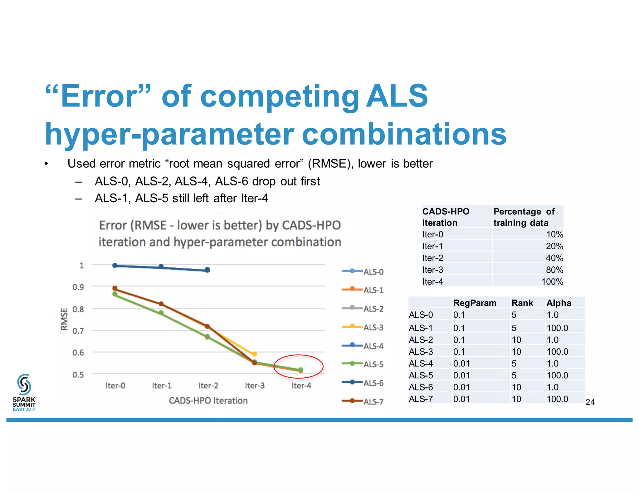 “Error” of competing ALS
hyper-parameter combinations
• Used error metric “root mean squared error” (RMSE), lower is better
– ALS-0, ALS-2, ALS-4, ALS-6 drop out first
– ALS-1, ALS-5 still left after Iter-4
CADS-HPO
Iteration
Percentage of
training data
Iter-0 10%
Iter-1 20%
Iter-2 40%
Iter-3 80%
Iter-4 100%
RegParam Rank Alpha
ALS-0 0.1 5 1.0
ALS-1 0.1 5 100.0
ALS-2 0.1 10 1.0
ALS-3 0.1 10 100.0
ALS-4 0.01 5 1.0
ALS-5 0.01 5 100.0
ALS-6 0.01 10 1.0
ALS-7 0.01 10 100.0 24
 