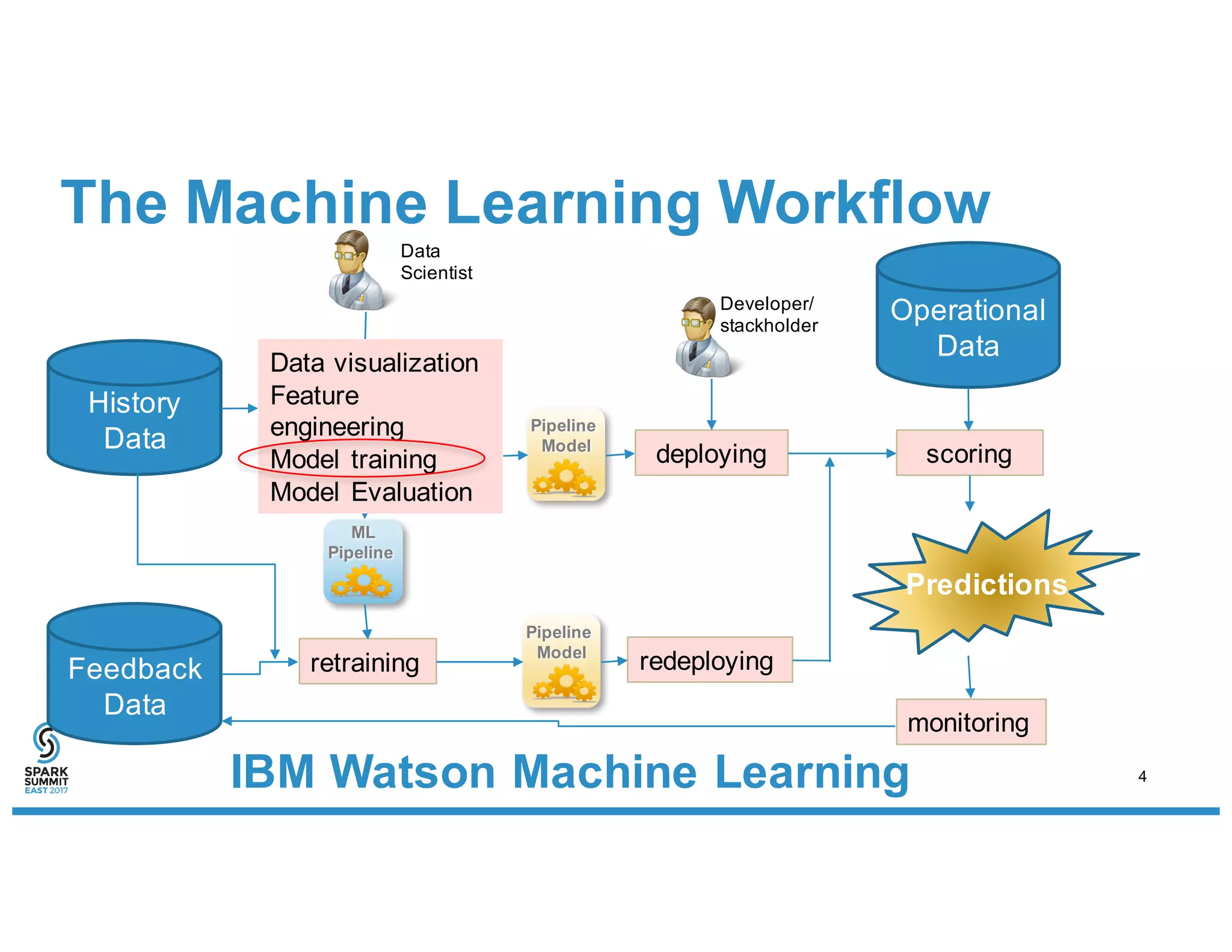 Pipeline
Model
The Machine Learning Workflow
retraining
History
Data
Pipeline
Model
Feedback
Data
scoring
monitoring
Operational
Data
deploying
redeploying
Predictions
Data
Scientist
ML
Pipeline
Data visualization
Feature
engineering
Model training
Model Evaluation
Developer/
stackholder
IBM Watson Machine Learning 4
 