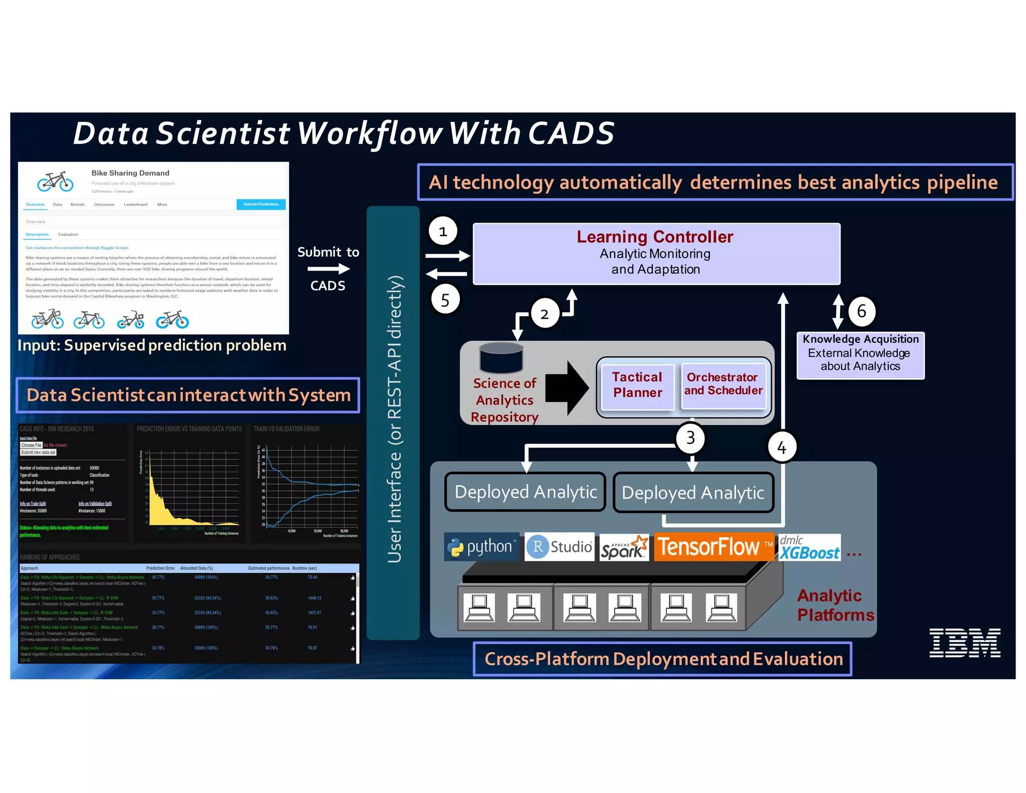 © 2015 IBM Corporation
Data Scientist Workflow With CADS
6
Science of
Analytics
Repository
Deployed Analytic
UserInterface(orREST-APIdirectly)
1
4
5
Deployed Analytic
62
LearningController
Tactical
Planner
Orchestrator
and Scheduler
Learning Controller
Analytic Monitoring
and Adaptation
Analytic
Platforms
Knowledge Acquisition
External Knowledge
about Analytics
3
AI technology automatically determines best analytics pipeline
Data ScientistcaninteractwithSystem
Cross-PlatformDeploymentandEvaluation
Input: Supervisedprediction problem
Submit to
CADS
…
 