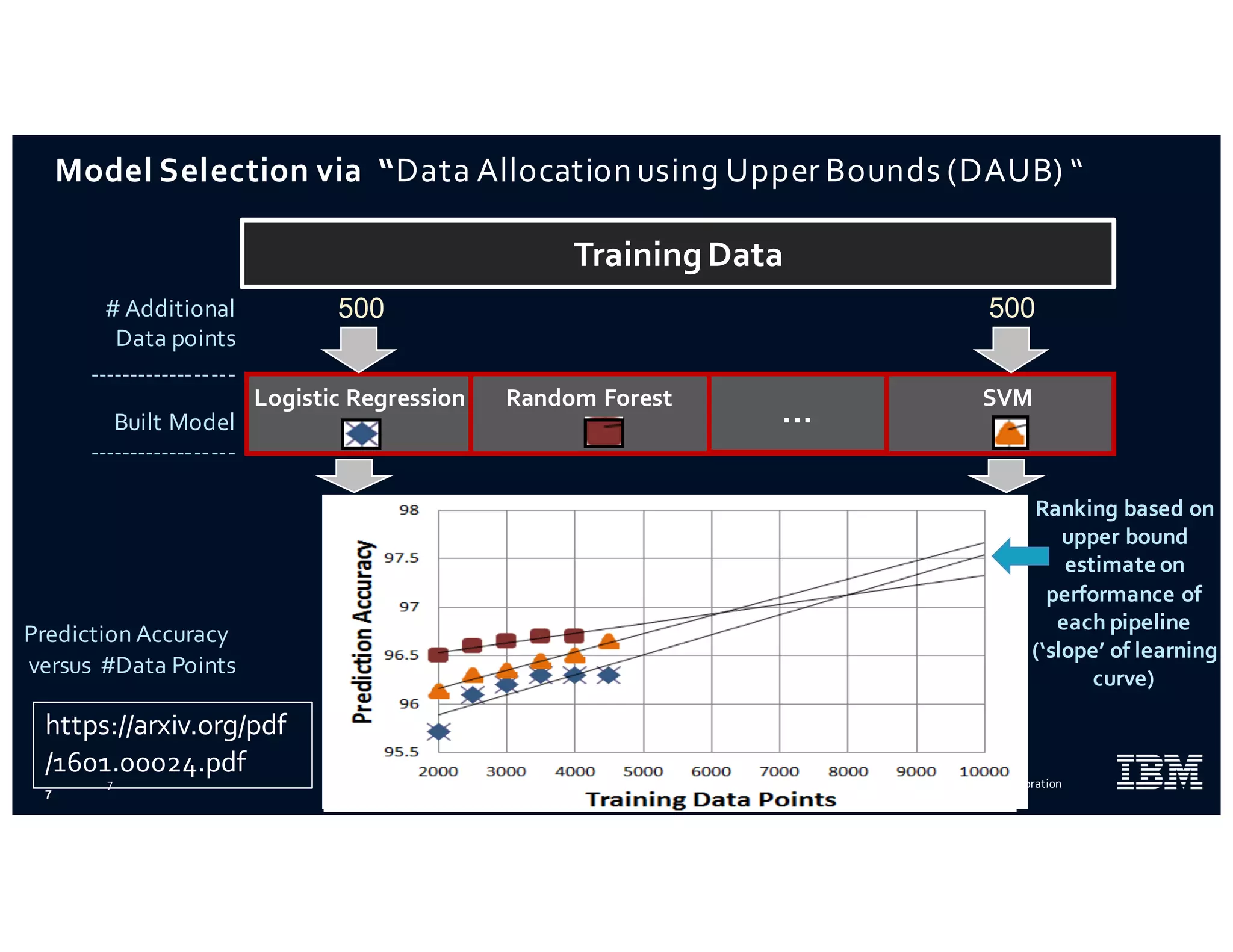 © 2015 IBM Corporation
Model Selection via “Data Allocation using Upper Bounds (DAUB) “
7
Logistic Regression
A3
SVMRandom Forest
…
500 500# Additional
Data points
------------------
Built Model
------------------
Prediction Accuracy
versus #Data Points
TrainingData
Ranking based on
upper bound
estimate on
performance of
each pipeline
(‘slope’ of learning
curve)
https://arxiv.org/pdf
/1601.00024.pdf
7
 