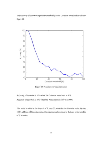 31
The accuracy of detection against the randomly added Gaussian noise is shown in the
figure 14
Accuracy of detection is 12% when the Gaussian noise level is 0 %.
Accuracy of detection is 0 % when the Gaussian noise level is 100%
The noise is added at the interval of 5, over 20 points for the Gaussian noise. By the
100% addition of Gaussian noise, the maximum absolute error that can be incurred is
of 0.36 metre.
Figure 14: Accuracy vs Gaussian noise
 
