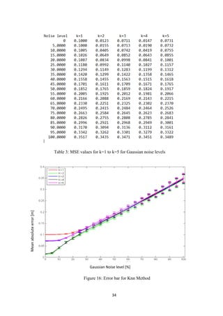34
Table 3: MSE values for k=1 to k=5 for Gaussian noise levels
Figure 16: Error bar for Knn Method
Gaussian Noise level [%]
Meanabsoluteerror[m]
 