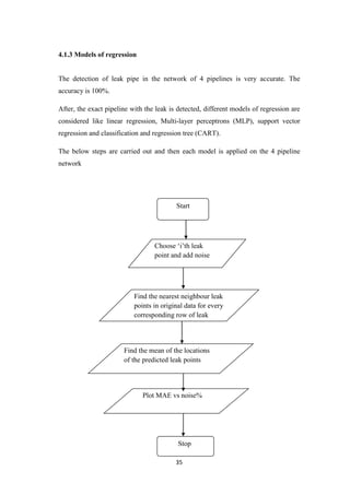 35
4.1.3 Models of regression
The detection of leak pipe in the network of 4 pipelines is very accurate. The
accuracy is 100%.
After, the exact pipeline with the leak is detected, different models of regression are
considered like linear regression, Multi-layer perceptrons (MLP), support vector
regression and classification and regression tree (CART).
The below steps are carried out and then each model is applied on the 4 pipeline
network
Start
Choose ‘i’th leak
point and add noise
Find the nearest neighbour leak
points in original data for every
corresponding row of leak
points added with noise
Find the mean of the locations
of the predicted leak points
points
Plot MAE vs noise%
Stop
 